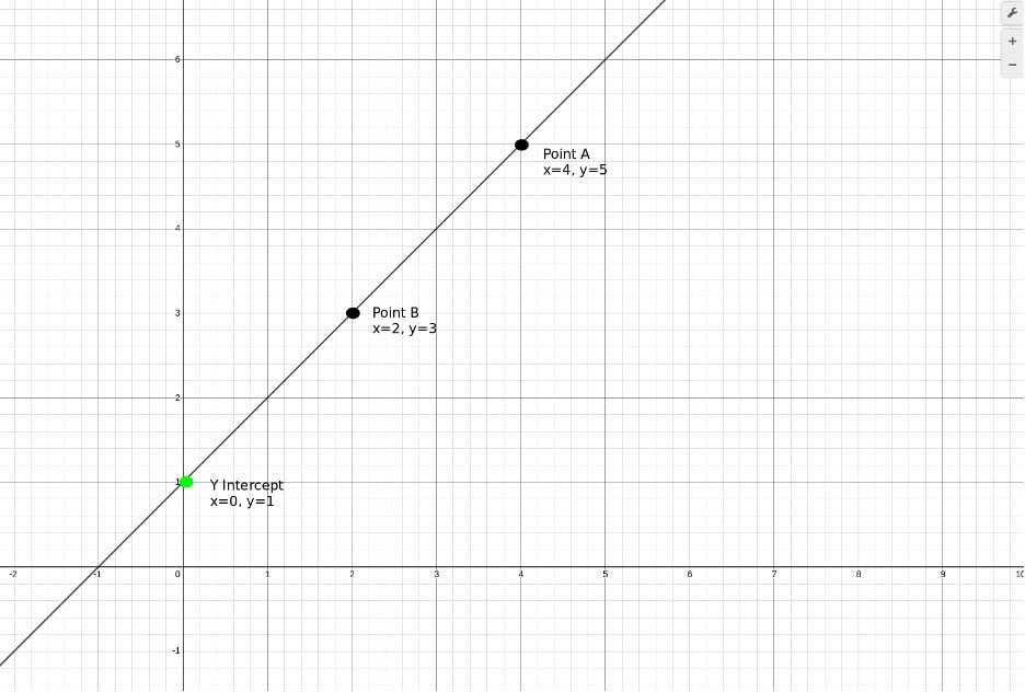 Figure 1: Only two points are needed to define a line and know its Y-Intercept with certainty.