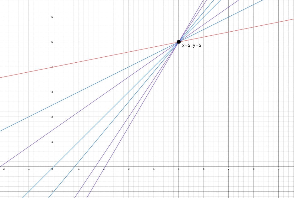 Figure 2: An infinite number of lines pass through point (5,5).