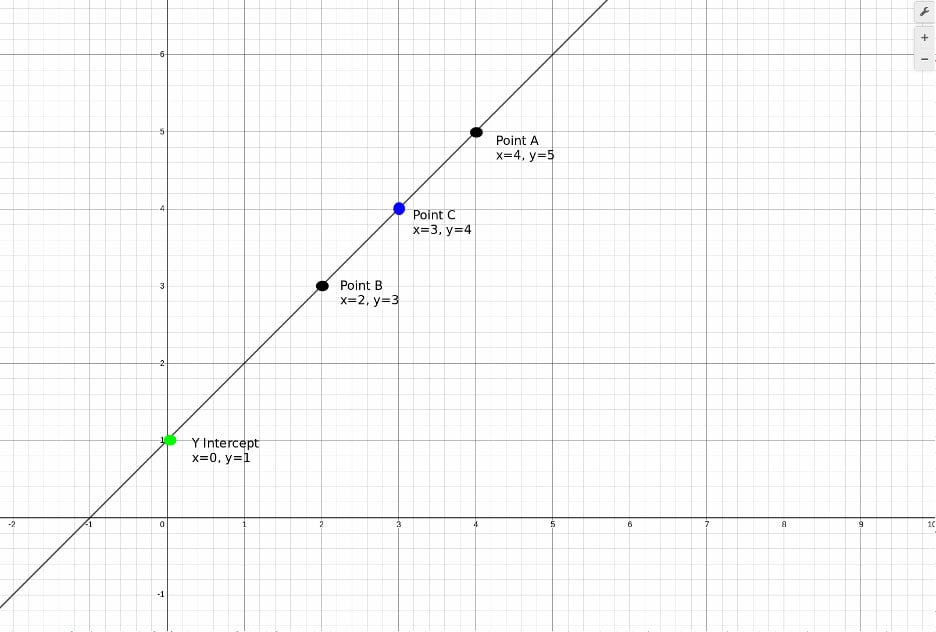 Figure 3: We can add a third point to the line, point C, and then use either A and B to define the line, or A and C or B and C.